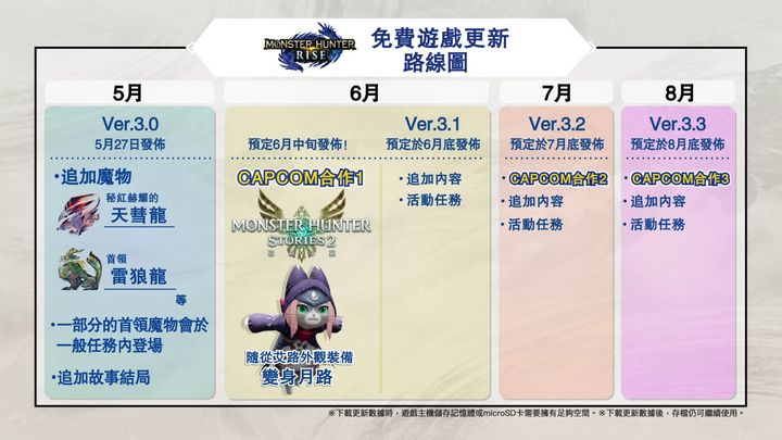 《魔物獵人 崛起 Monster Hunter Rise》5月27號更新3.0版本，追加「天彗龍」和新結局